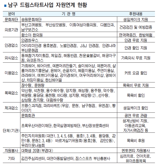 남구 2017년도 드림스타트 사업 시행