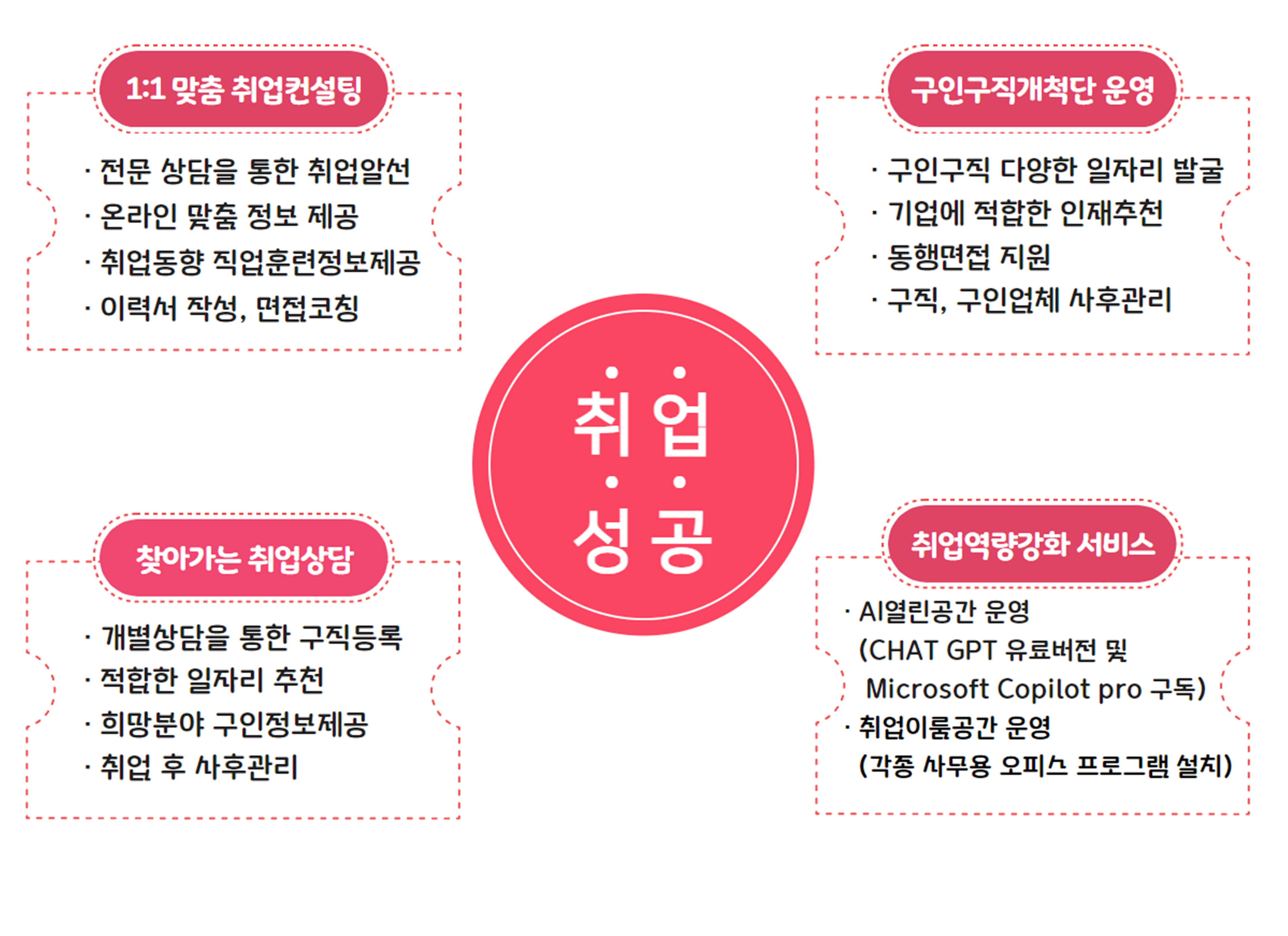 취업성공
				1:1 맞춤 취업컨설팅 
				- 전문 상담을 통한 취업알선
				- 온라인 맞춤 정보 제공
				- 취업동향 직업훈련정보제공
				- 이력서 작성, 면접코칭
				구인구직개척단 운영
				- 구인구직 다양한 일자리 발굴
				-기업에 적합한 인재추천
				- 동행면접 지원
				- 구직, 구인업체 사후 관리
				찾아가는 취업상담
				- 개별상담 통한 구직등록
				- 적합한 일자리 추천
				- 희망분야 구인정보 제공
				- 취업 후 사후관리
				취업역량강화 서비스
				- ai열린공간 운영(chat gpt 유료버전 및 microsoft copilot pro구독)
				- 취업이룸공간 운영(각종 사무용 오피스 프로그램 설치)